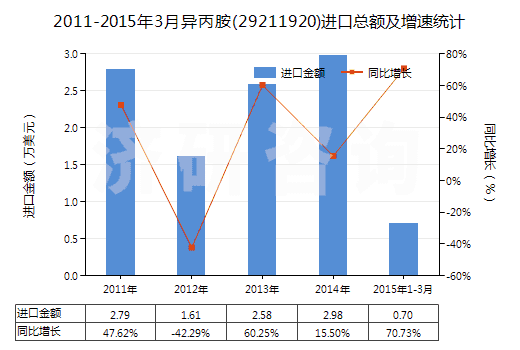 2011-2015年3月異丙胺(29211920)進口總額及增速統(tǒng)計